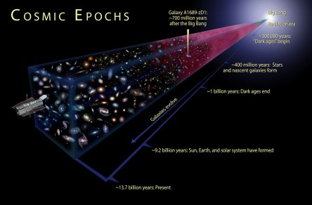 This is an illustration showing the cosmic epochs of the Universe.
